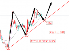 老古点金：黄金上升趋势通道完整