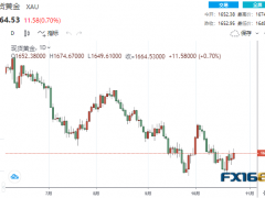 【黄金收盘】美联储终于也要转向了？本周首个重磅数据来袭 黄金或向1700发起攻击