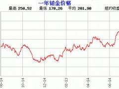白金价格|白金价格走势