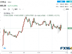 最后一个好消息？美三季度GDP增长2.6% 黄金短线迎来一波跳水