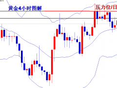 王导：黄金1670久攻不下，1665直接空