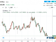 黄金周评：风雨欲来！下周三大风暴将席卷市场 黄金或迎来一线生机？
