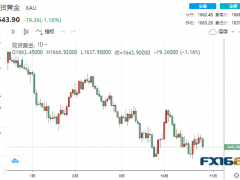 【黄金收盘】通胀连传两大坏消息！美联储下周恐被迫放鹰？黄金大跌近20美元、道指飙升逾800点