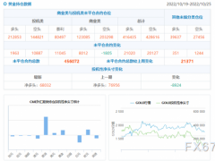 CFTC商品持仓解读：黄金看空情绪创近四周新高，原油净多头增加逾3万手