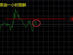 张良点金：原油早间88.2直接空！