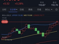 美元强势走高、黄金逼近1640！金价恐还要大跌 欧元、英镑、日元、澳元和黄金最新交易分析