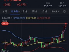 美元多头又爆发！黄金加速下滑 分析师：若跌破关键水平 金价恐再大跌逾20美元
