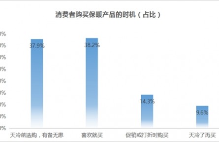 京东保暖服饰消费报告：拒绝消费刺客 品质与低价这届消费者全都要