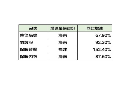 京东新百货发布保暖服饰趋势报告 海南成交额增速位居第一