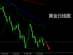 杜康：小非农美联储双双来袭，今日黄金1656先空！