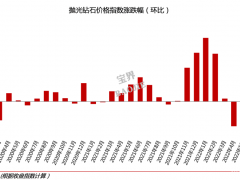 2022年8月钻石行情总结：钻石价格下跌2.32%