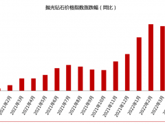 2022年5月钻石价格简报：成品钻石价格下跌0.73%