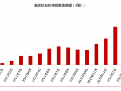 2022年3月钻石价格简报：小涨0.25%