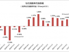 2021年6月钻石行情（总结）：6月钻石价格整体上涨1.67%