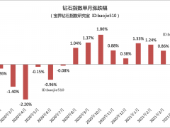 2021年5月钻石行情（总结）：钻石价格整体上涨1.06%