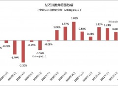 2021年4月钻石行情（总结）：钻石价格整体上涨1.06%