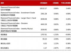 2021年3月钻石行情（总结）：钻石价格整体上涨0.86%
