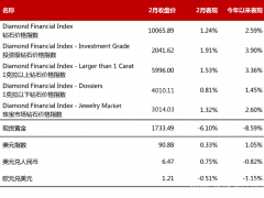 2021年2月钻石行情（总结）：钻石价格整体上涨1.24%