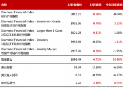 2020年12月钻石行情（总结）：钻石价格整体小涨0.38%