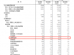 2020年金银珠宝零售总额下降4.7%