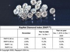 Rapaport：十一月成品钻石价格微涨，市场情绪积极