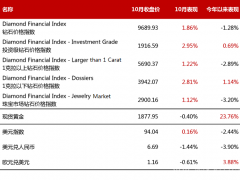 2020年10月钻石行情（总结）：钻石价格整体上涨1.86%