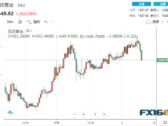 多头突遭当头一棒！“小非农”传佳音黄金短线急跌 金价有望很快向1700发起冲击？