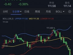 美元短线突然跳水、黄金急涨！分析师：若美联储放鸽 金价恐再大涨逾20美元