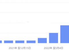 美联储如期加息75个基点，金价冲高回落加剧震荡