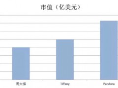全球最有钱的珠宝公司——潘多拉珠宝