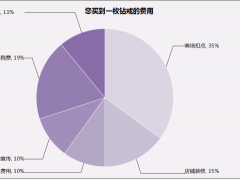 商场钻戒价格虚高 都高到哪了?