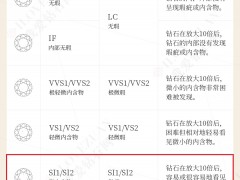 SI1净度——性价比钻的最佳选择