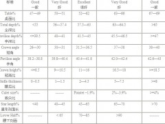裸钻切工好坏判断标准分析