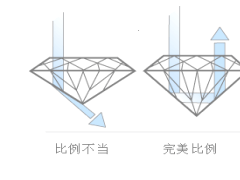 如何挑钻戒的钻石