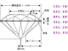 什么是钻石深度和桌面？