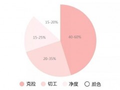钻石4C标准哪个最影响钻石价格？