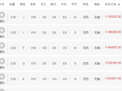 2022年3克拉钻石价格