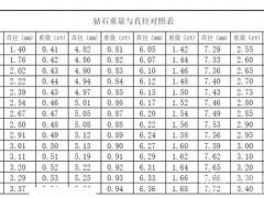 钻石直径重量对照表 不同大小钻石的直径尺寸