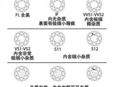 钻石纯度怎么看？ 分享钻石纯度等级对照表