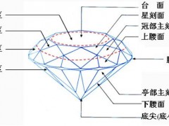 钻石切工对钻石的价格影响大吗？钻石切工主要从哪些方面考虑