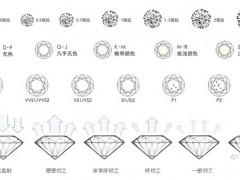 0.7克拉钻石价格？钻石价格构成比例