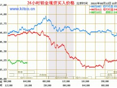 白金戒指一般多少钱？现在白金多少钱一克？