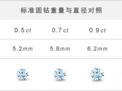 钻石级别怎么分|钻石级别分类