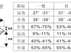 什么是钻石切工的台宽比|全深比，亭深比多少最好