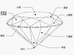 五个关于裸钻切工的指标