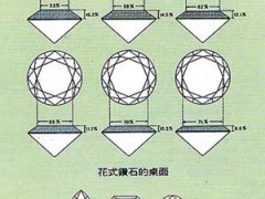 详解钻石台面百分比、台宽比(TABLE%)