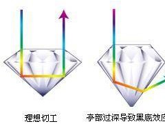 国內国外主流钻石证书的权威性比拼