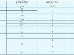 钻石颜色净度分级GIA、AGS和HRD三证书对照