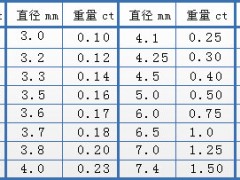 钻石重量分级 钻石重量等级表