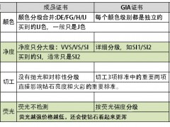 警惕！只有成品证书，钻戒价格猫腻大
